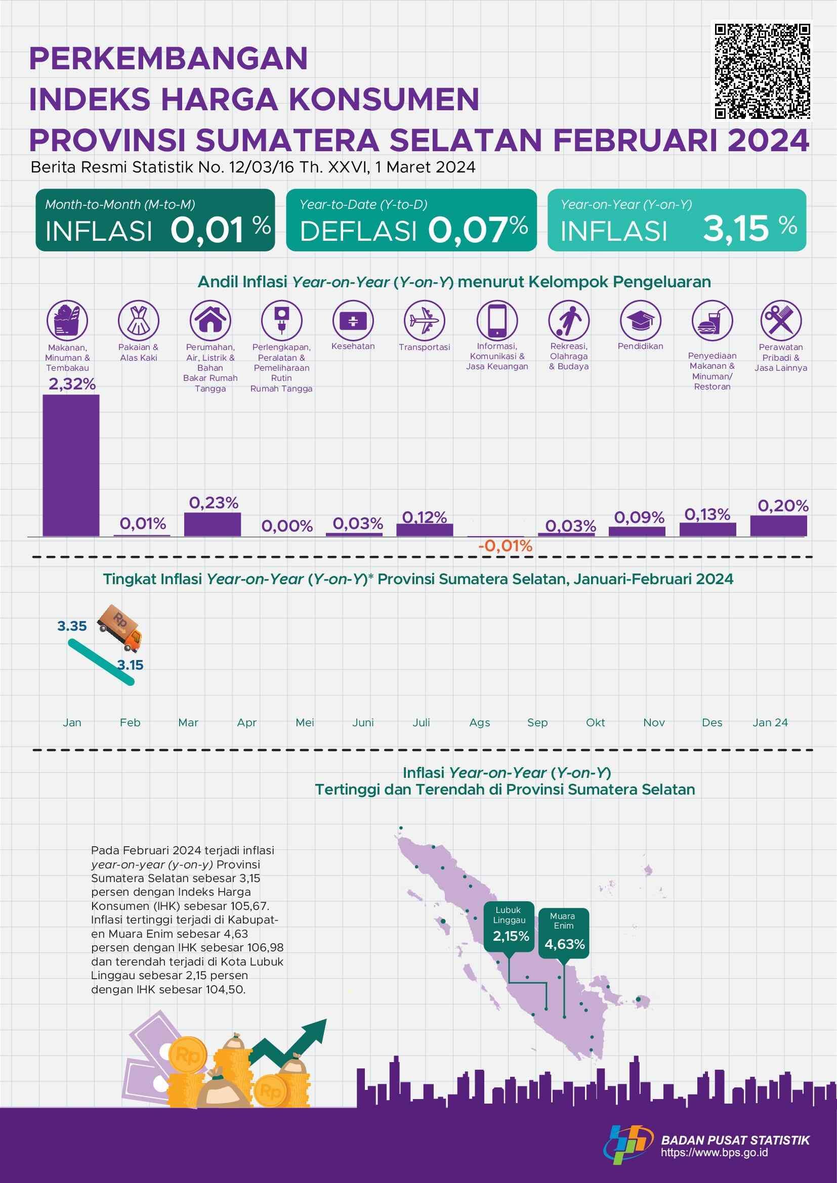 The year-on-year (y-on-y) inflation rate in Sumatera Selatan, February 2024 was 3.15 percent