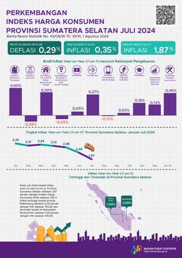 Inflasi Juli 2024 Year On Year (Y-On-Y) Provinsi Sumatera Selatan Sebesar 1,87 Persen