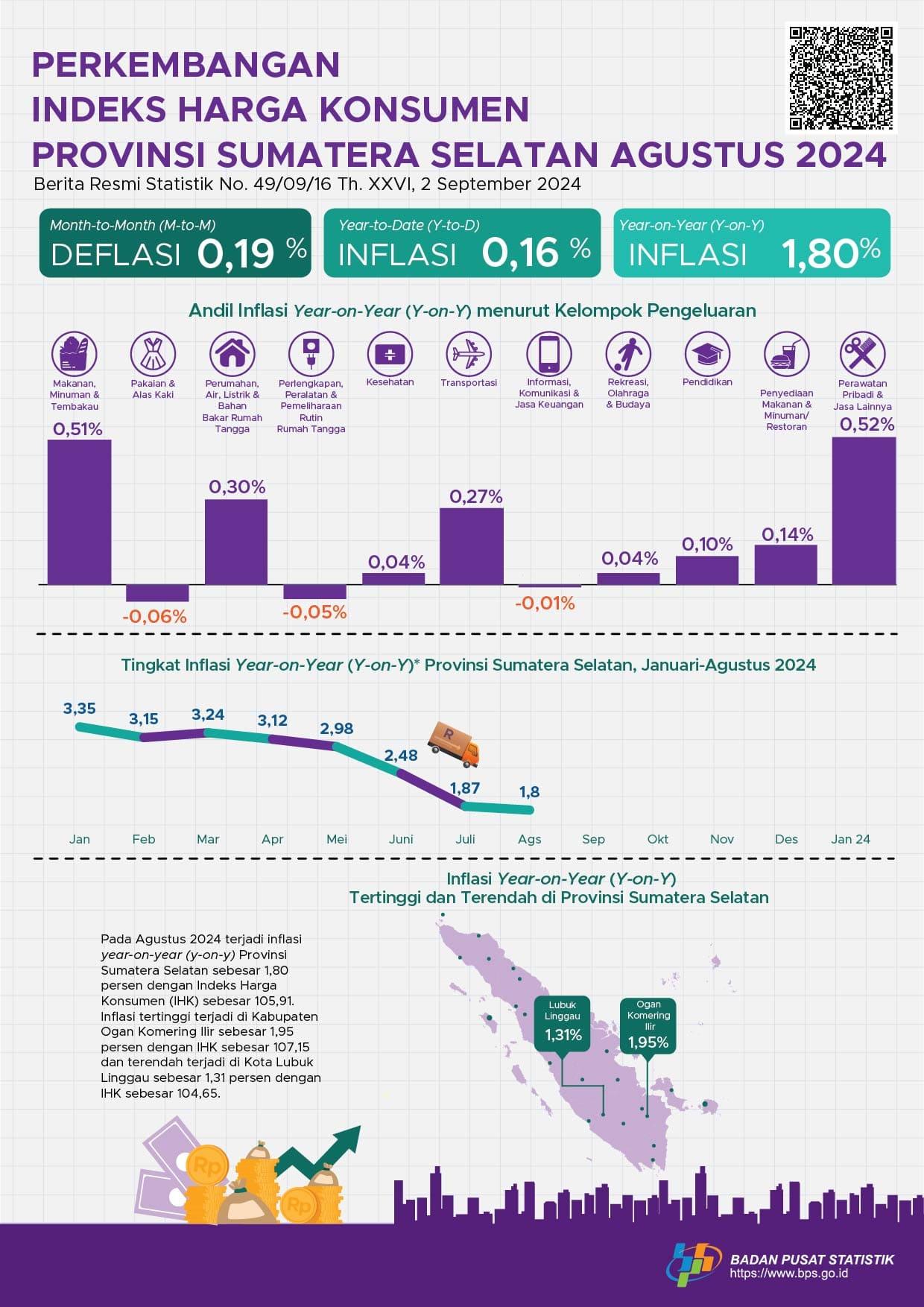 Inflasi Agustus 2024 Year on Year (yoy) Provinsi Sumatera Selatan Sebesar 1,80 Persen