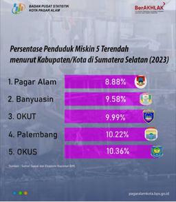 #TambahMelek Persentase Penduduk Miskin menurut Kabupaten/Kota di Sumatera Selatan