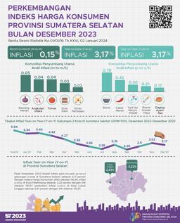 Inflasi Desember 2023 Year On Year (Y-O-Y) Gabungan 2 Kota IHK Di Sumatera Selatan Sebesar 3,17 Persen