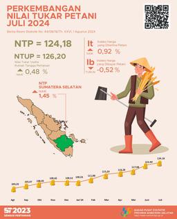 NTP Provinsi Sumatera Selatan Bulan Juli 2024 Tercatat Sebesar 124,18 Atau Naik Sebesar 1,45 Persen