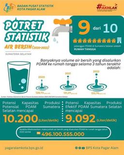 #tambahmelek STATISTIK AIR BERSIH 