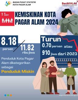 #TambahMelek Persentase Penduduk Miskin Kota Pagar Alam 2024