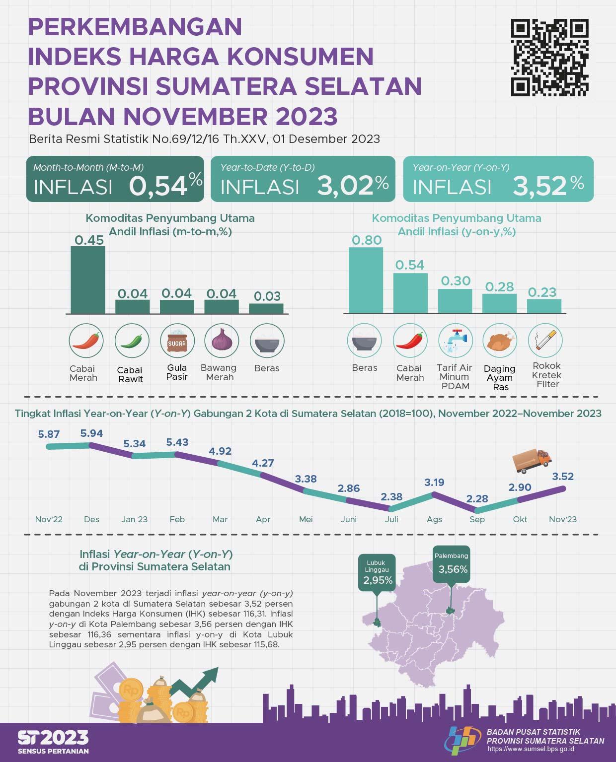 November 2023 Inflation Year on Year (y-o-y) 2 CPI Cities in Sumatera Selatan Combined by 3.52 Percent