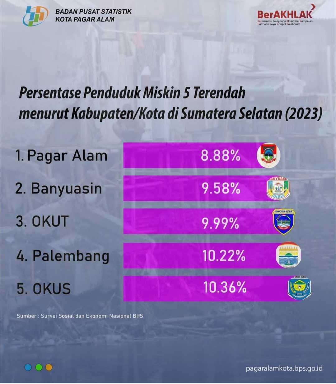 #TambahMelek Persentase Penduduk Miskin menurut Kabupaten/Kota di Sumatera Selatan